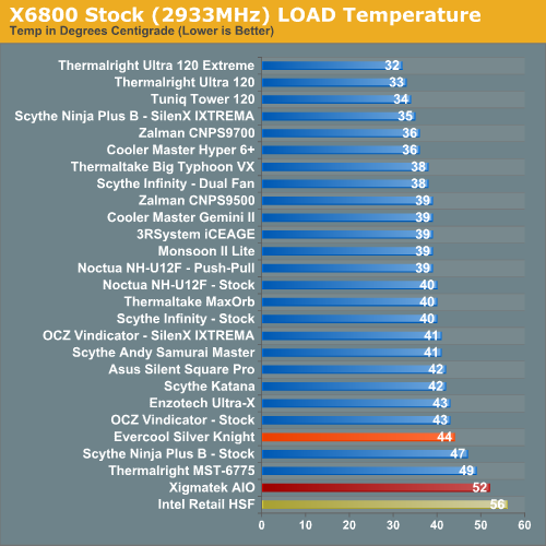 X6800 Stock (2933MHz) LOAD Temperature 